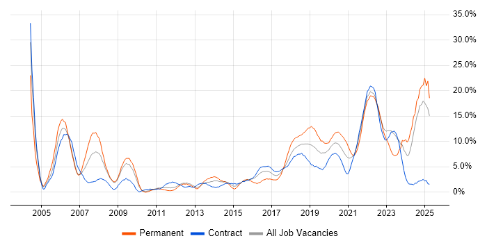 Job vacancy trend for QA in Worthing Job vacancy trend for QA in Worthing