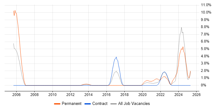 Job vacancy trend for R in Worthing
