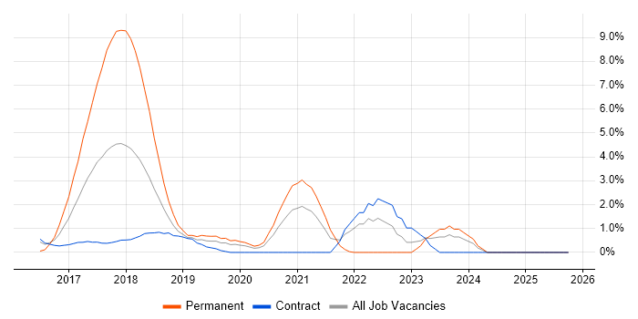 React job vacancy trend in Worthing