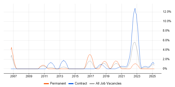 Job vacancy trend for Red Hat Enterprise Linux in Worthing Job vacancy trend for Red Hat Enterprise Linux in Worthing