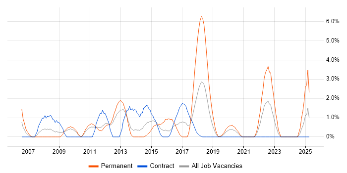 Job vacancy trend for Regression Testing in Worthing