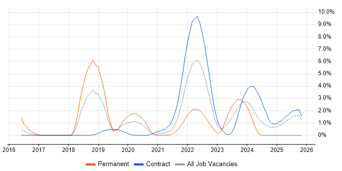 Remediation Plan job vacancy trend in Worthing