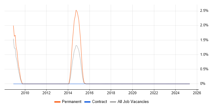 Job vacancy trend for Renewable Energy in Worthing