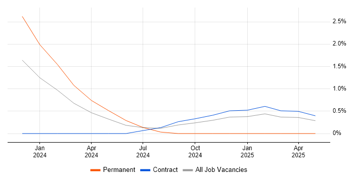 Job vacancy trend for Report Specialist in Worthing Job vacancy trend for Report Specialist in Worthing