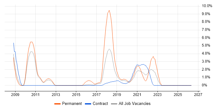 Requirements Analysis job vacancy trend in Worthing