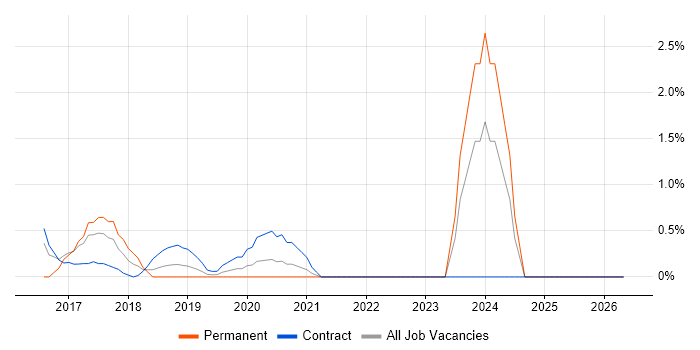 Requirements Management job vacancy trend in Worthing