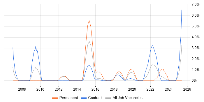 Job vacancy trend for Requirements Workshops in Worthing Job vacancy trend for Requirements Workshops in Worthing