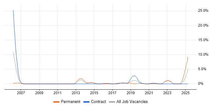Job vacancy trend for Resource Allocation in Worthing Job vacancy trend for Resource Allocation in Worthing