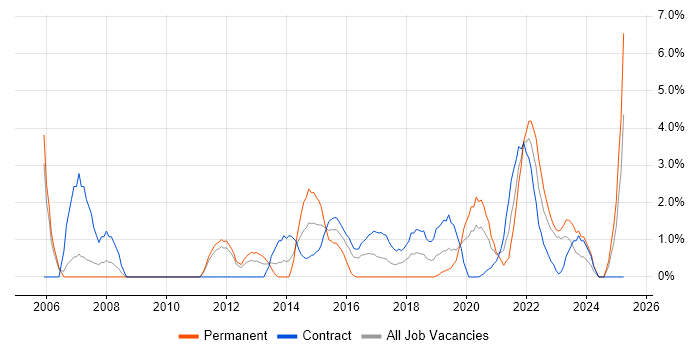 Job vacancy trend for Resource Management in Worthing Job vacancy trend for Resource Management in Worthing