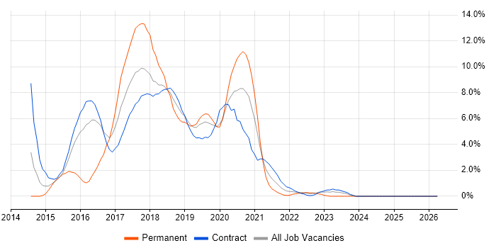 RESTful job vacancy trend in Worthing
