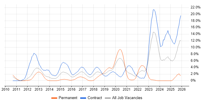 Revenue Management job vacancy trend in Worthing