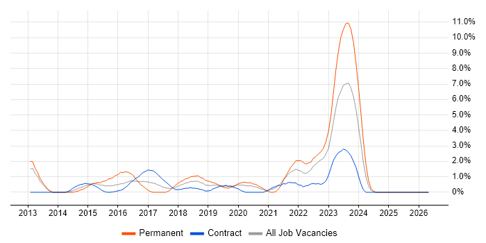 Risk Assessment job vacancy trend in Worthing