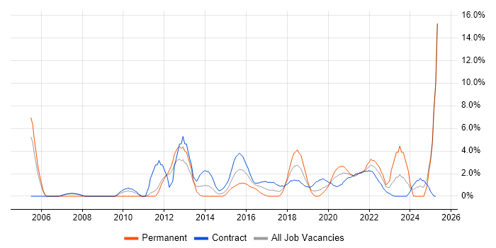 Job vacancy trend for Risk Management in Worthing