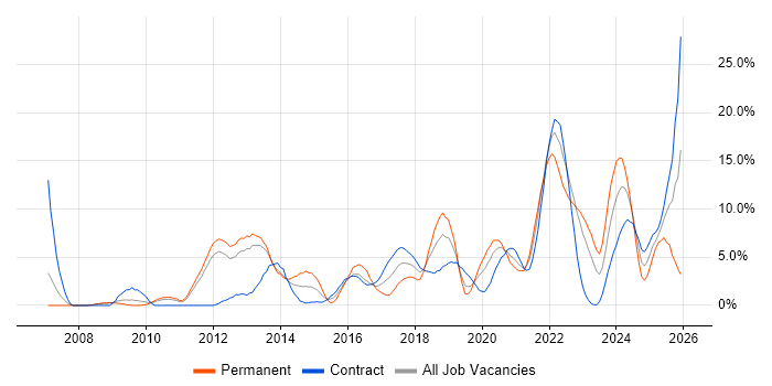 Roadmaps job vacancy trend in Worthing