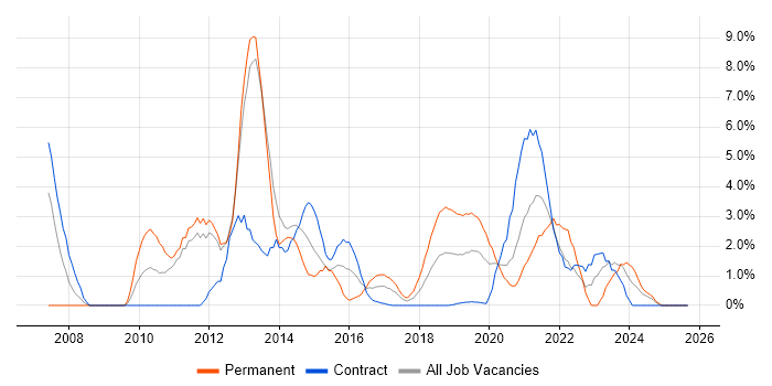 Root Cause Analysis job vacancy trend in Worthing