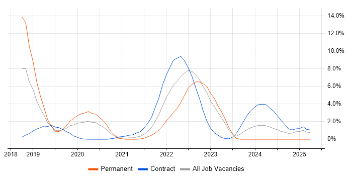 Job vacancy trend for Runbook in Worthing Job vacancy trend for Runbook in Worthing