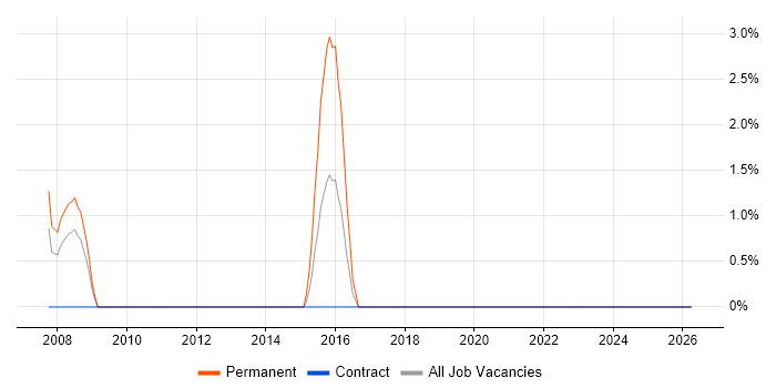 Sales Manager job vacancy trend in Worthing
