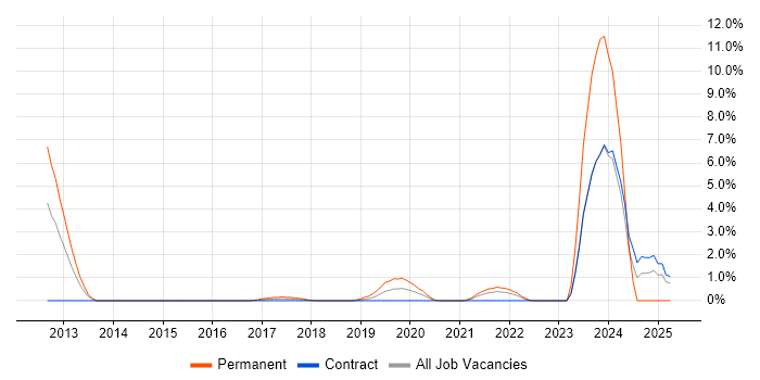 Job vacancy trend for Salesforce in Worthing Job vacancy trend for Salesforce in Worthing