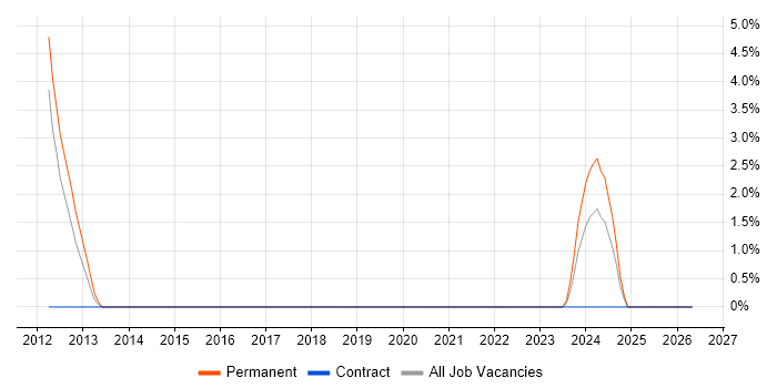 SAP Certification job vacancy trend in Worthing