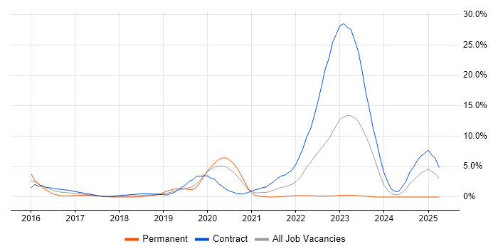 Job vacancy trend for SAP Fiori in Worthing Job vacancy trend for SAP Fiori in Worthing