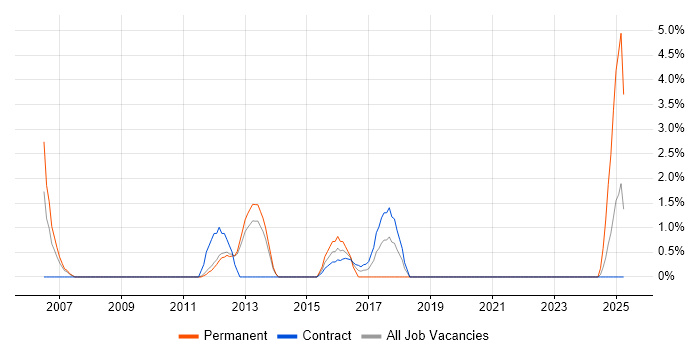 Job vacancy trend for SAP HR/Payroll Consultant in Worthing