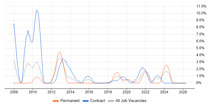 SAP IS-U job vacancy trend in Worthing