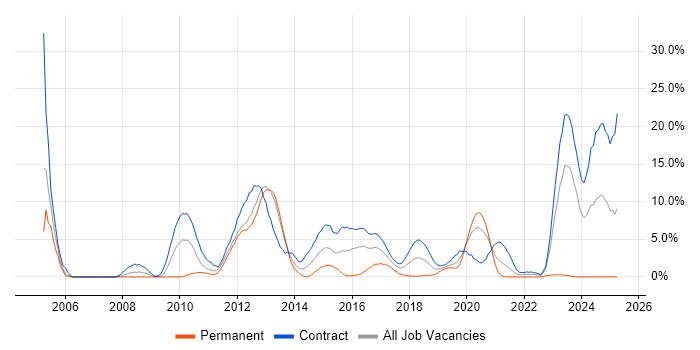 Job vacancy trend for SAP PSCD in Worthing Job vacancy trend for SAP PSCD in Worthing