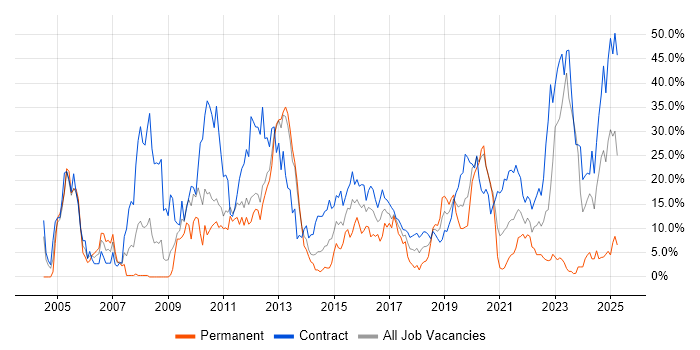 Job vacancy trend for SAP in Worthing