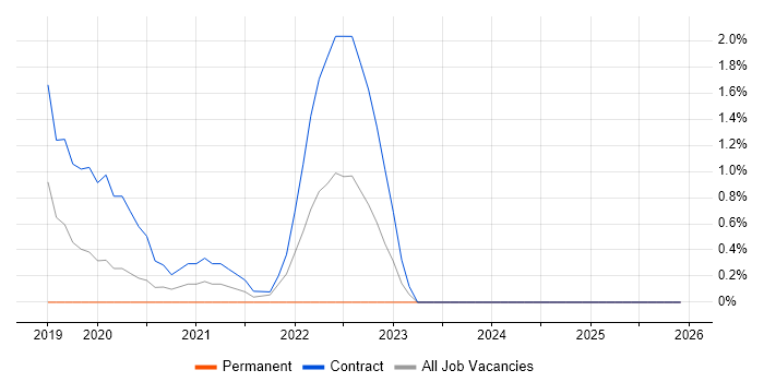 SAS Engineer job vacancy trend in Worthing