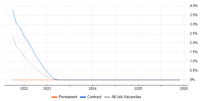 SAS Visual Analytics job vacancy trend in Worthing
