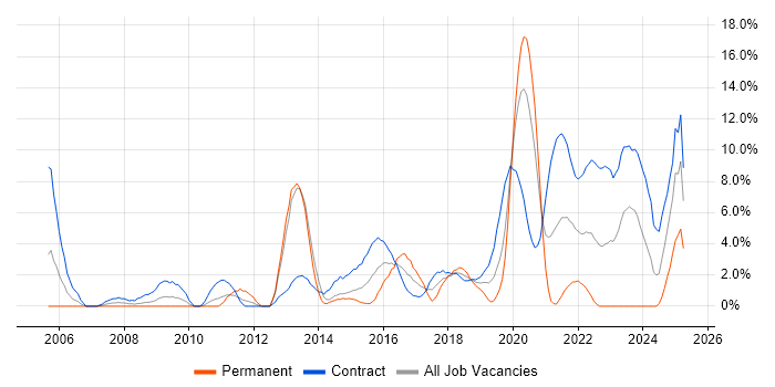 Job vacancy trend for SC Cleared in Worthing