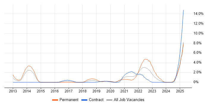 Job vacancy trend for SCADA in Worthing