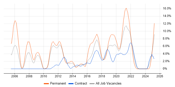 Job vacancy trend for SDLC in Worthing