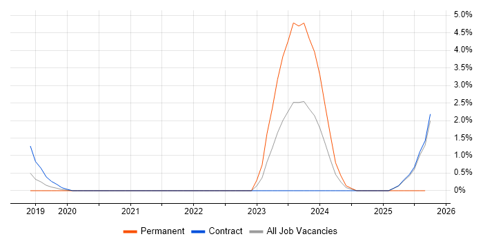 Security Operations Centre job vacancy trend in Worthing