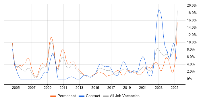 Job vacancy trend for Self-Motivation in Worthing