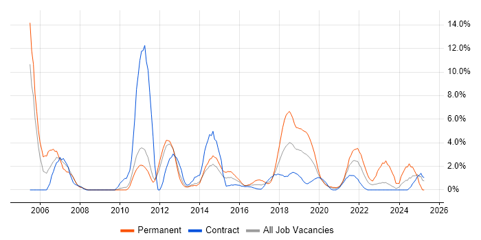 Job vacancy trend for Senior Analyst in Worthing