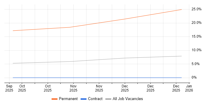 Senior CloudOps Engineer job vacancy trend in Worthing