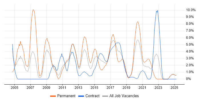 Job vacancy trend for Senior Developer in Worthing