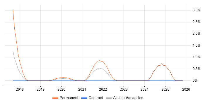 Senior Full-Stack Developer job vacancy trend in Worthing