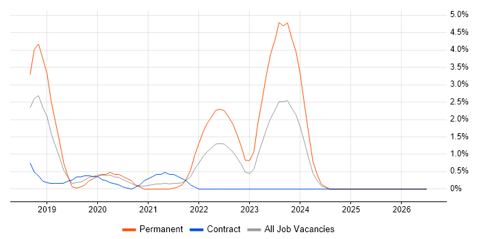 Senior IT Engineer job vacancy trend in Worthing