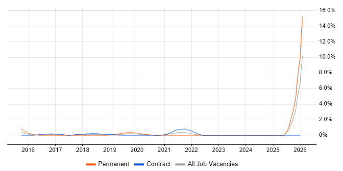Senior PMO job vacancy trend in Worthing