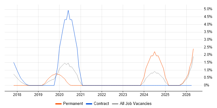 Serverless job vacancy trend in Worthing