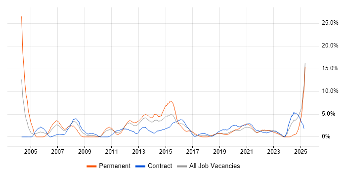 Job vacancy trend for Service Analyst in Worthing
