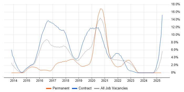 Job vacancy trend for Service Design in Worthing Job vacancy trend for Service Design in Worthing