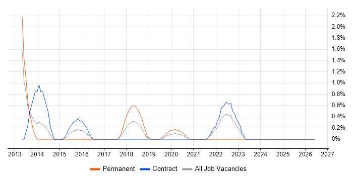 Service Desk Manager job vacancy trend in Worthing