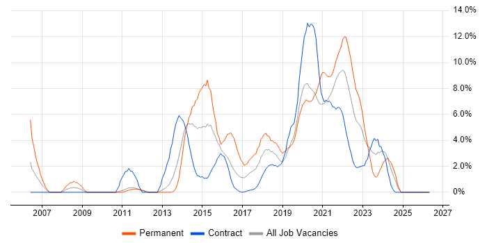 Service Management job vacancy trend in Worthing