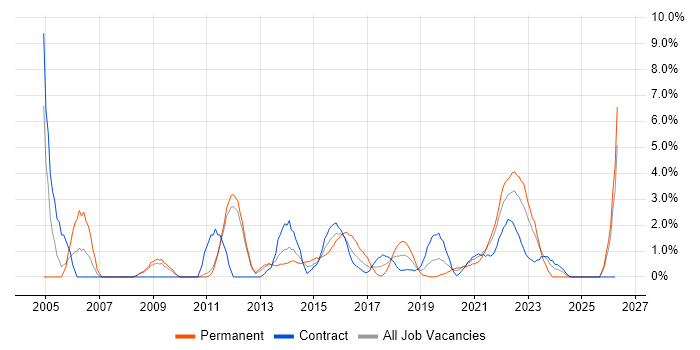 Service Manager job vacancy trend in Worthing