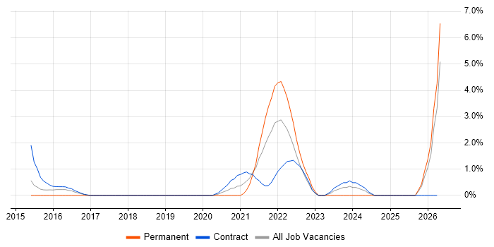 Service Transition Manager job vacancy trend in Worthing