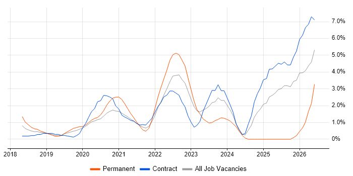 ServiceNow job vacancy trend in Worthing