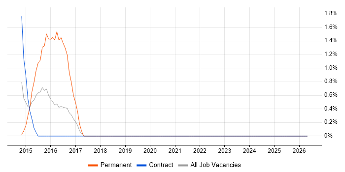 SharePoint Administrator job vacancy trend in Worthing